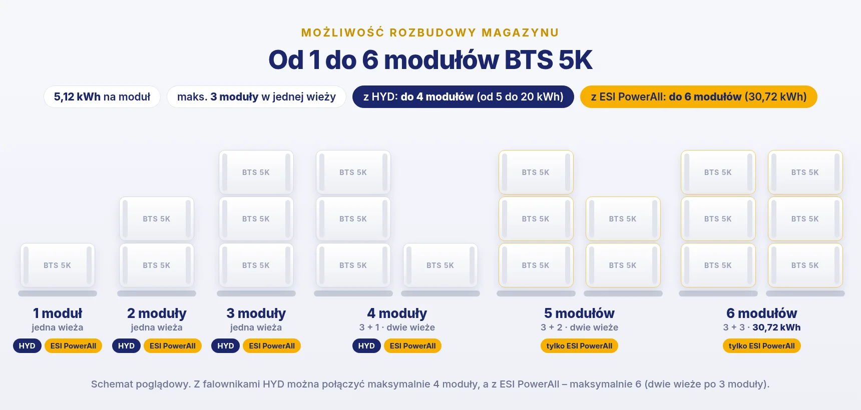 Rozbudowa magazynu SOFAR BTS 5K: od 1 do 4 modułów z falownikami HYD, do 6 modułów (3 + 3, 30,72 kWh) z ESI PowerAll