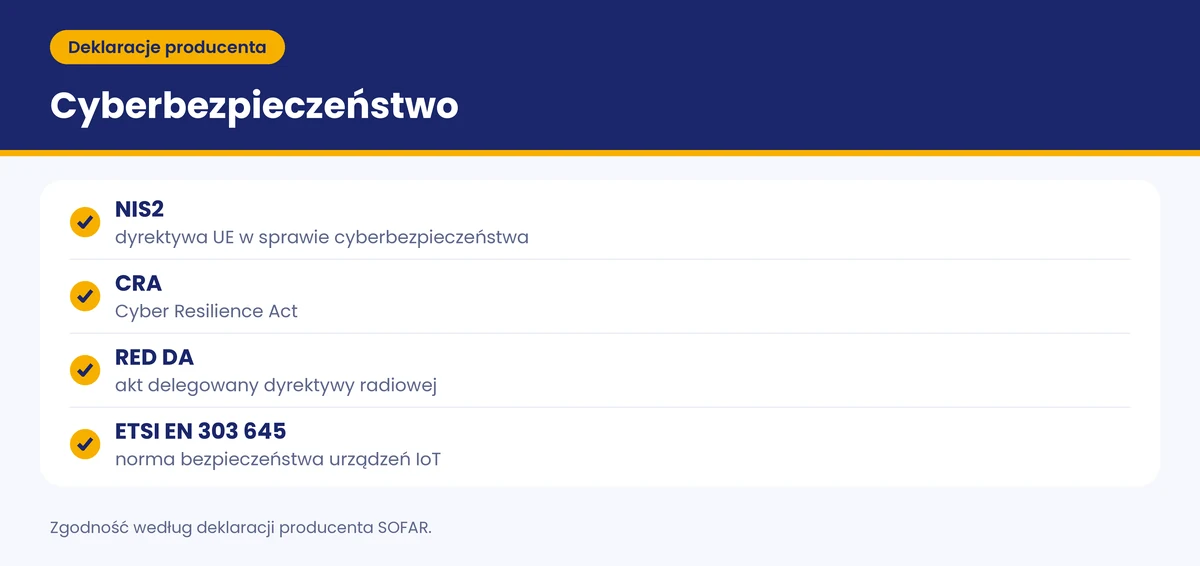 Cyberbezpieczeństwo SOFAR: NIS2, CRA, RED DA, ETSI EN 303 645 – według deklaracji producenta