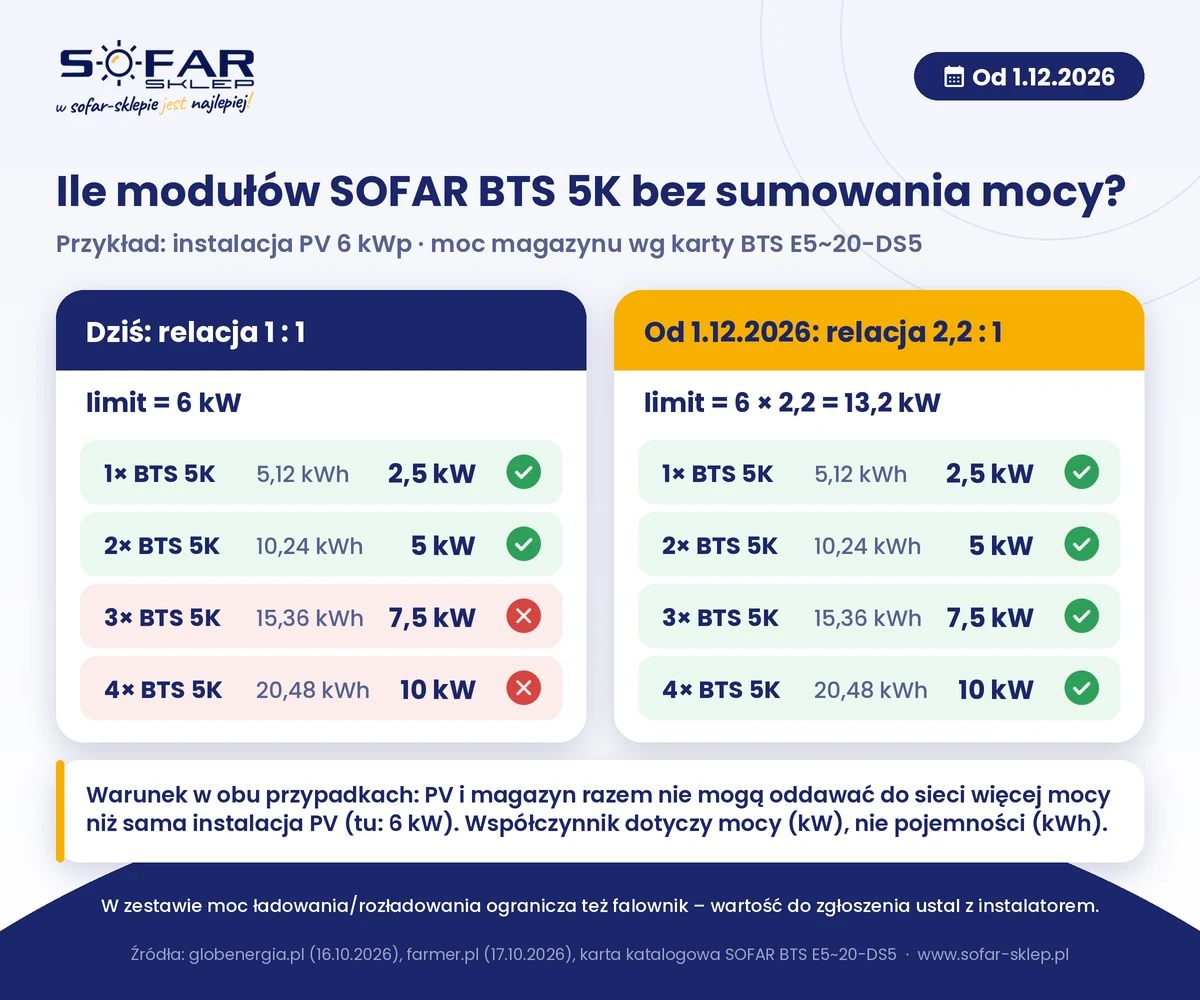 Ile modułów SOFAR BTS 5K bez sumowania mocy – relacja 1:1 i 2,2:1